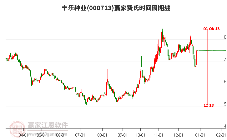 000713豐樂種業(yè)費氏時間周期線工具