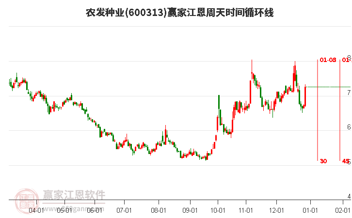 600313農(nóng)發(fā)種業(yè)江恩周天時間循環(huán)線工具 600313農(nóng)發(fā)種業(yè)江恩周天時間循環(huán)線工具