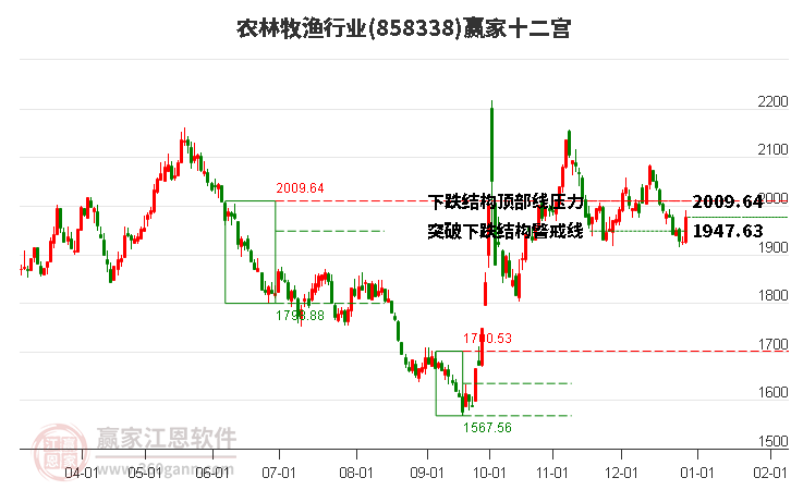 858338農(nóng)林牧漁贏家十二宮工具