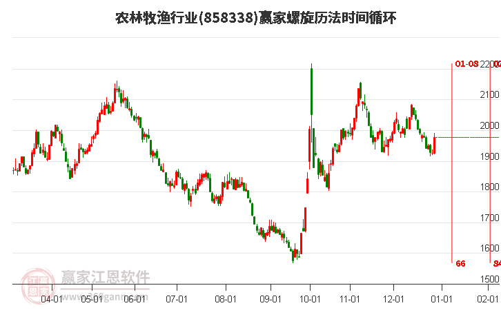 農(nóng)林牧漁行業(yè)螺旋歷法時間循環(huán)工具