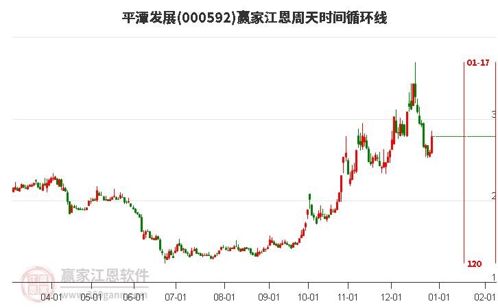 000592平潭發(fā)展江恩周天時(shí)間循環(huán)線工具 000592平潭發(fā)展江恩周天時(shí)間循環(huán)線工具