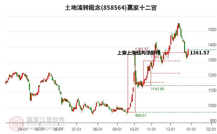 858564土地流轉(zhuǎn)贏家十二宮工具 858564土地流轉(zhuǎn)贏家十二宮工具