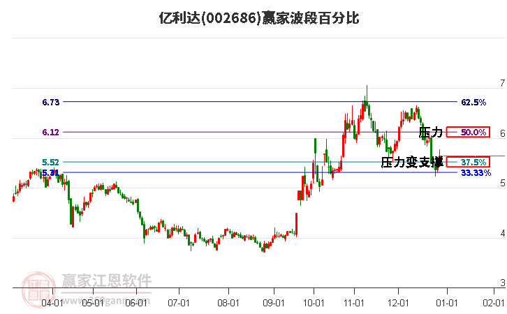002686億利達(dá)波段百分比工具 002686億利達(dá)波段百分比工具