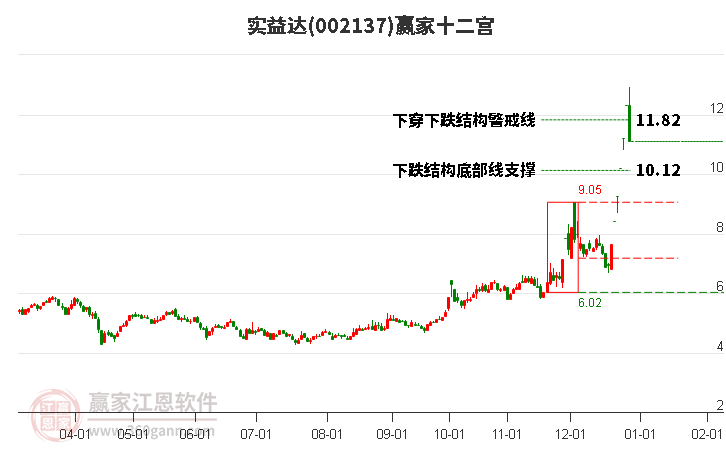 002137實益達贏家十二宮工具