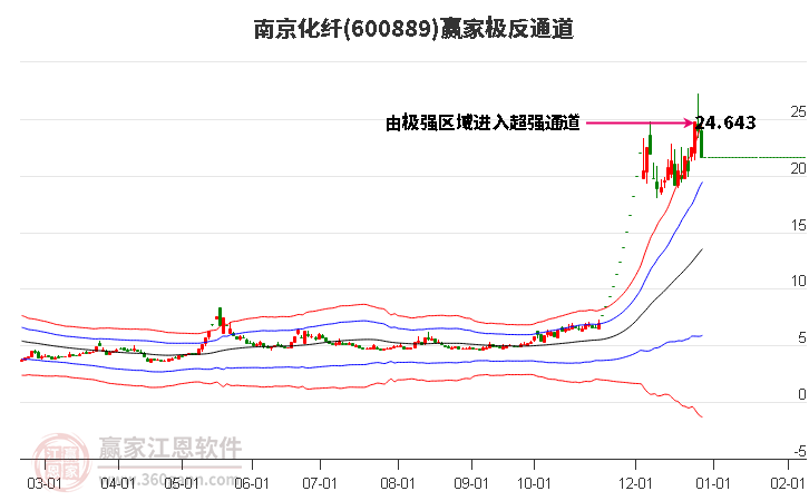 600889南京化纖贏家極反通道工具