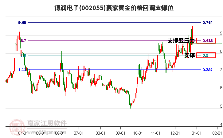 002055得潤電子黃金價格回調(diào)支撐位工具