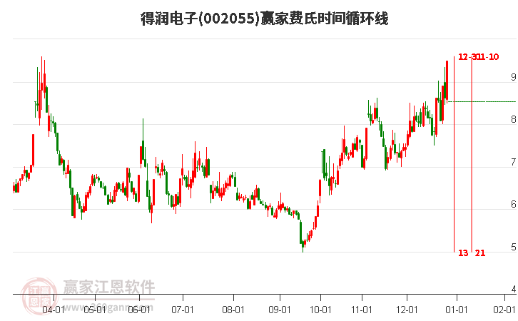 002055得潤電子費氏時間循環(huán)線工具