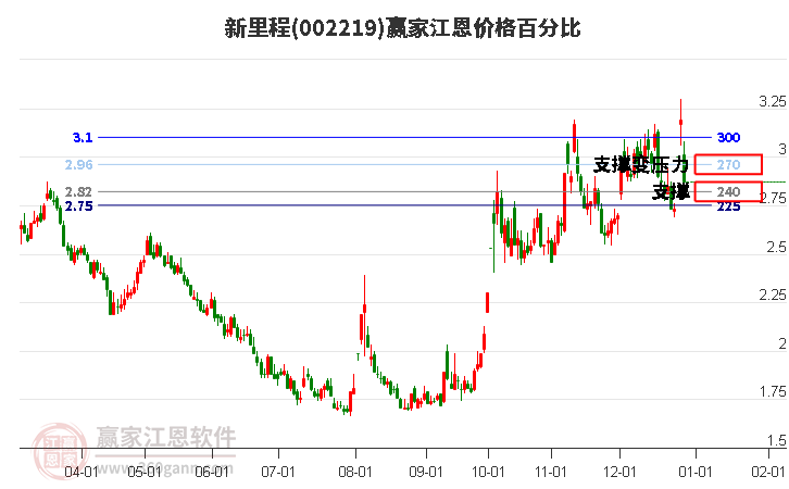 002219新里程江恩價(jià)格百分比工具