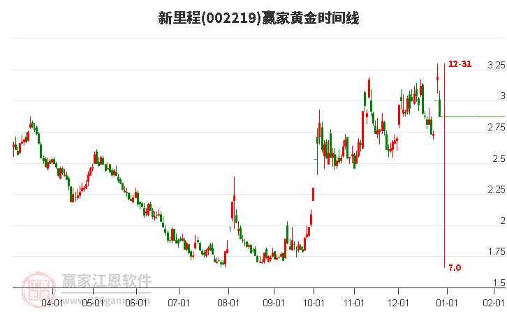 002219新里程黃金時(shí)間周期線工具