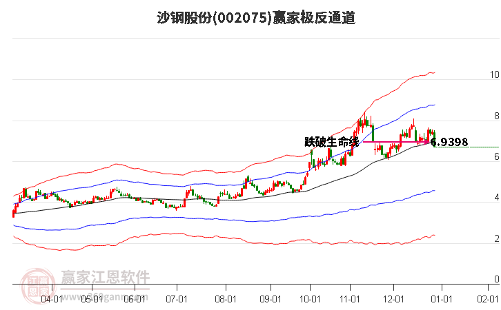 002075沙鋼股份贏家極反通道工具