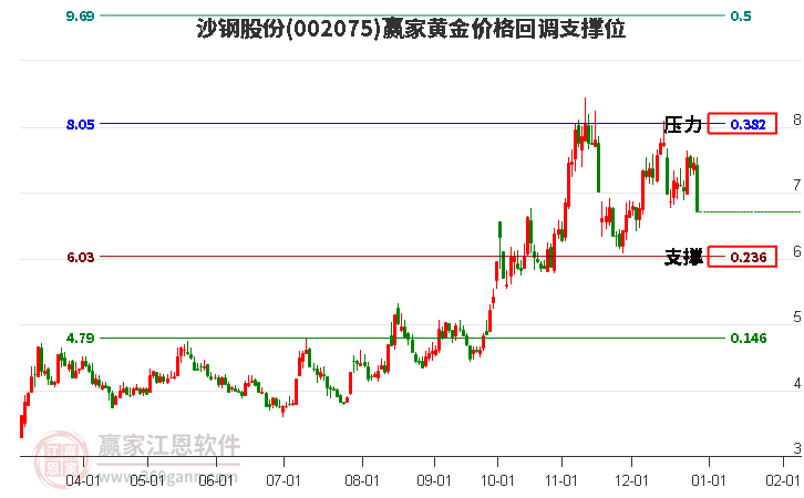 002075沙鋼股份黃金價(jià)格回調(diào)支撐位工具