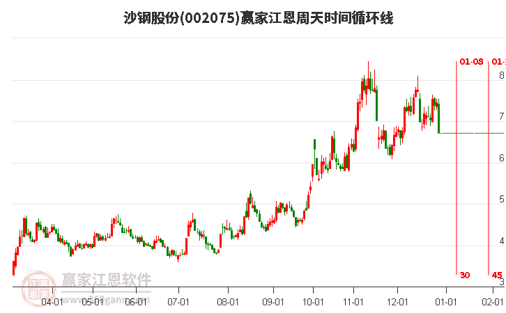 002075沙鋼股份江恩周天時(shí)間循環(huán)線工具