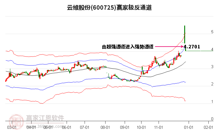 600725云維股份贏家極反通道工具