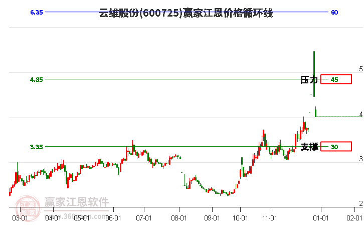 600725云維股份江恩價格循環(huán)線工具