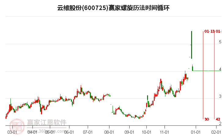 600725云維股份螺旋歷法時間循環(huán)工具