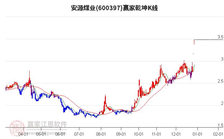 600397安源煤業(yè)贏家乾坤K線工具