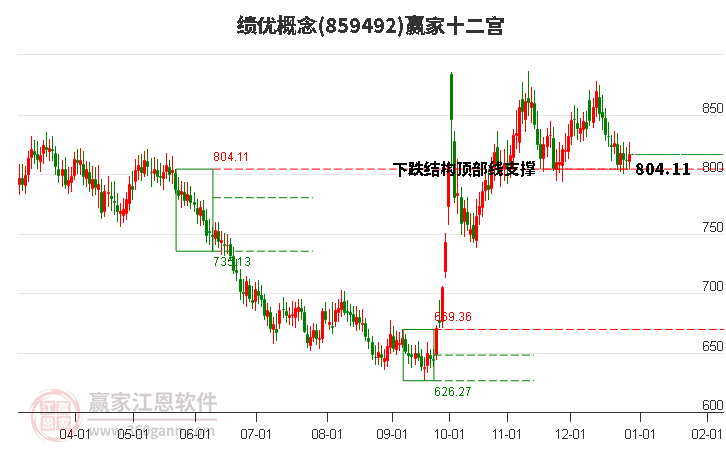 859492績優(yōu)贏家十二宮工具