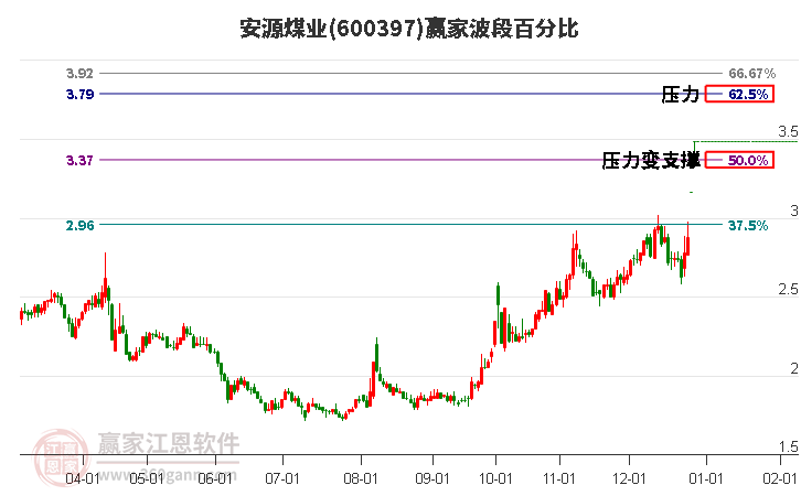 600397安源煤業(yè)波段百分比工具
