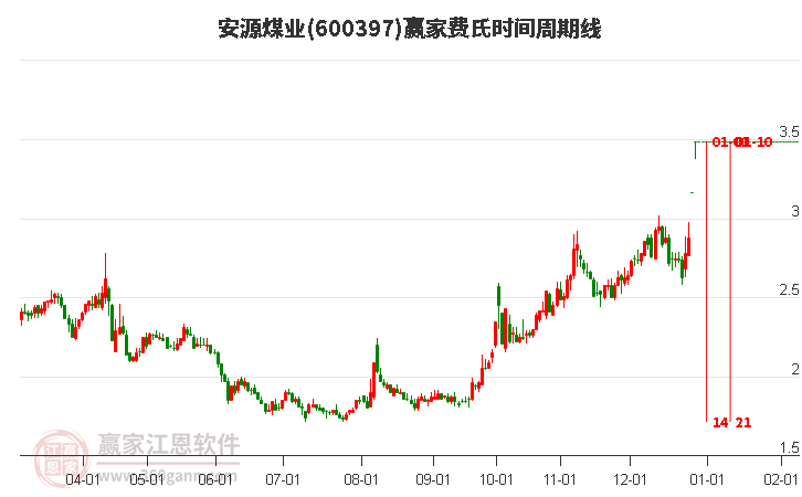 600397安源煤業(yè)費(fèi)氏時(shí)間周期線工具