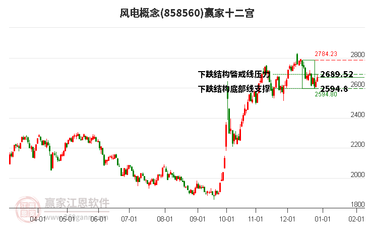 858560風電贏家十二宮工具