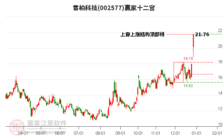 002577雷柏科技贏家十二宮工具