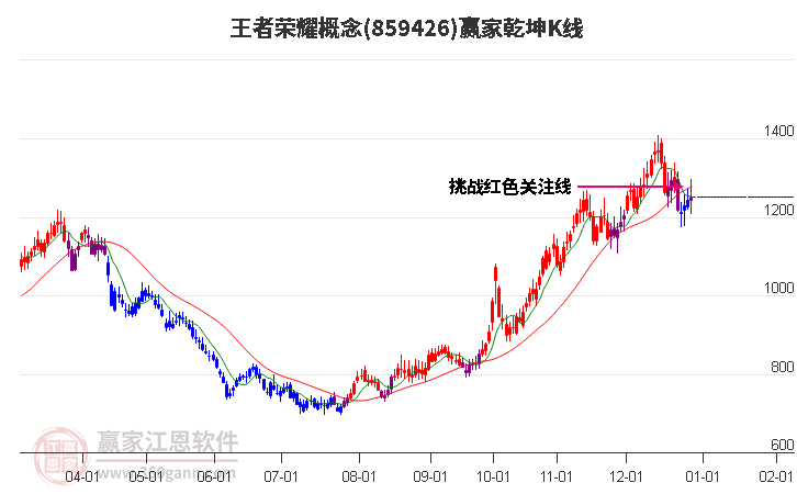 859426王者榮耀贏家乾坤K線工具