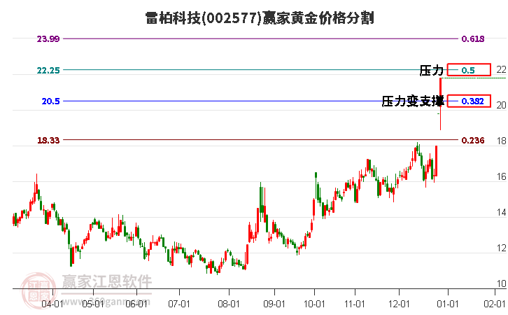 002577雷柏科技黃金價格分割工具