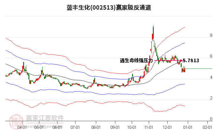 002513藍(lán)豐生化贏家極反通道工具 002513藍(lán)豐生化贏家極反通道工具