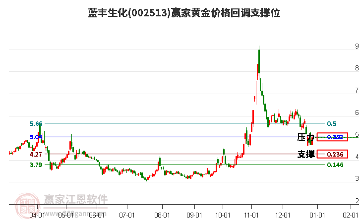 002513藍(lán)豐生化黃金價(jià)格回調(diào)支撐位工具 002513藍(lán)豐生化黃金價(jià)格回調(diào)支撐位工具