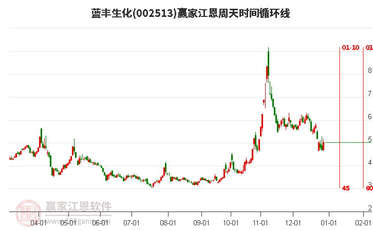 002513藍(lán)豐生化江恩周天時(shí)間循環(huán)線工具 002513藍(lán)豐生化江恩周天時(shí)間循環(huán)線工具