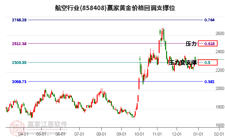航空行業(yè)黃金價格回調支撐位工具 航空行業(yè)黃金價格回調支撐位工具