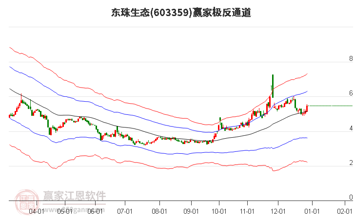 603359東珠生態(tài)贏家極反通道工具 603359東珠生態(tài)贏家極反通道工具