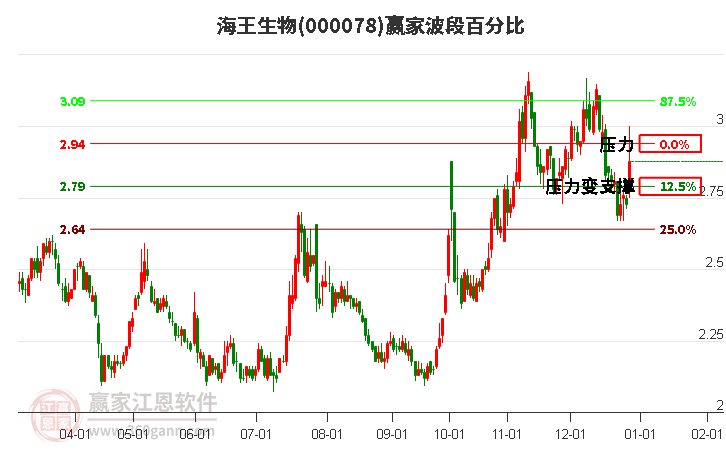000078海王生物波段百分比工具