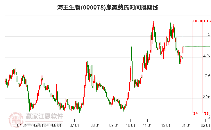 000078海王生物費(fèi)氏時(shí)間周期線工具