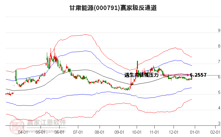 000791甘肅能源贏家極反通道工具 000791甘肅能源贏家極反通道工具