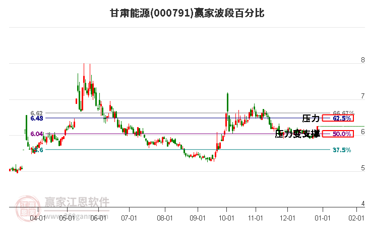 000791甘肅能源波段百分比工具 000791甘肅能源波段百分比工具