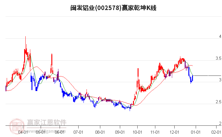 002578閩發(fā)鋁業(yè)贏家乾坤K線工具 002578閩發(fā)鋁業(yè)贏家乾坤K線工具