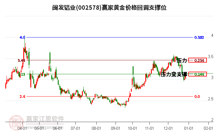 002578閩發(fā)鋁業(yè)黃金價(jià)格回調(diào)支撐位工具 002578閩發(fā)鋁業(yè)黃金價(jià)格回調(diào)支撐位工具