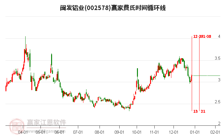 002578閩發(fā)鋁業(yè)費(fèi)氏時(shí)間循環(huán)線工具 002578閩發(fā)鋁業(yè)費(fèi)氏時(shí)間循環(huán)線工具