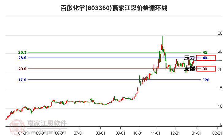 603360百傲化學江恩價格循環(huán)線工具