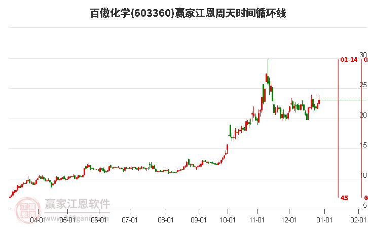 603360百傲化學江恩周天時間循環(huán)線工具