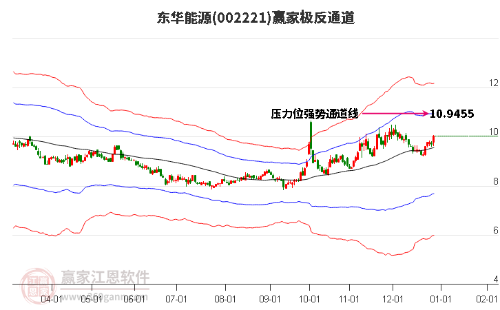 002221東華能源贏家極反通道工具