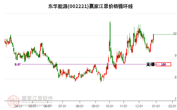 002221東華能源江恩價格循環(huán)線工具