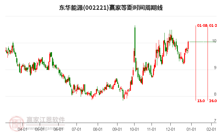 002221東華能源等距時間周期線工具