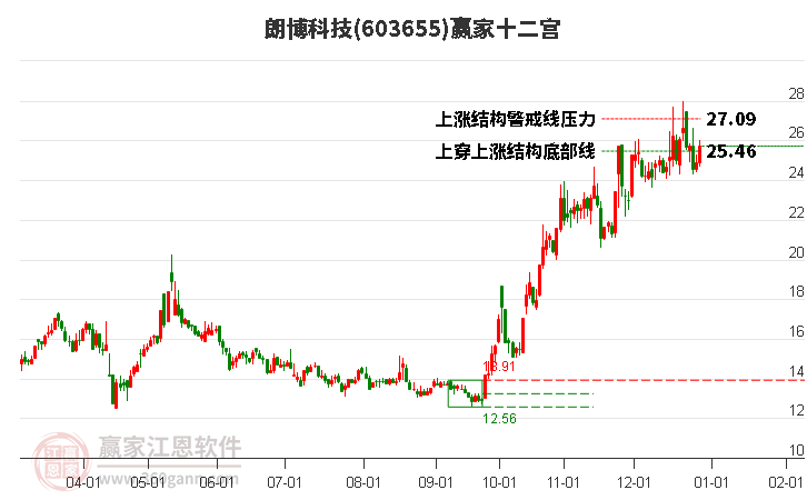 603655朗博科技贏家十二宮工具