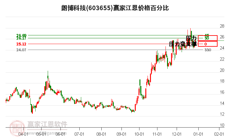 603655朗博科技江恩價(jià)格百分比工具