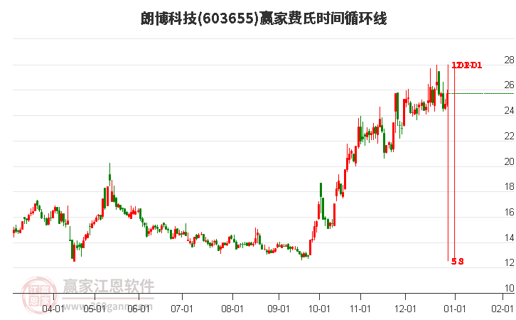 603655朗博科技費(fèi)氏時(shí)間循環(huán)線工具