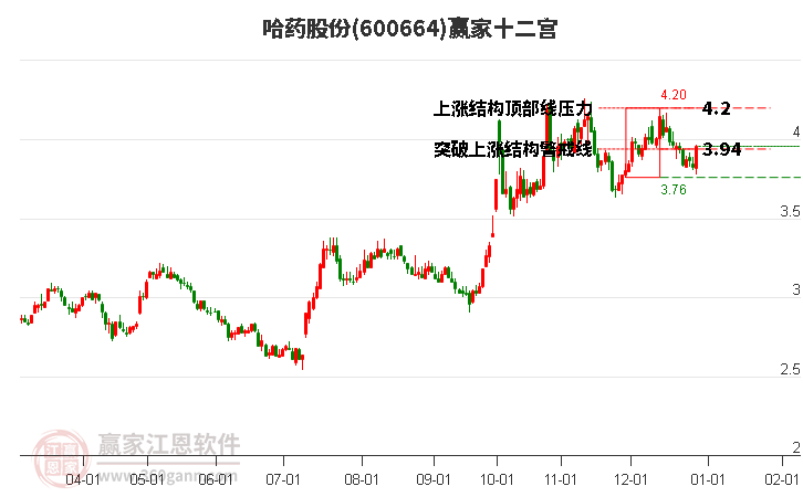 600664哈藥股份贏家十二宮工具 600664哈藥股份贏家十二宮工具