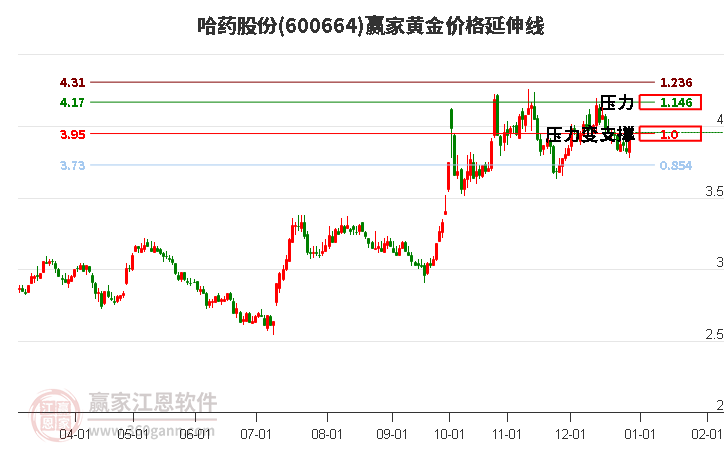 600664哈藥股份黃金價格延伸線工具 600664哈藥股份黃金價格延伸線工具