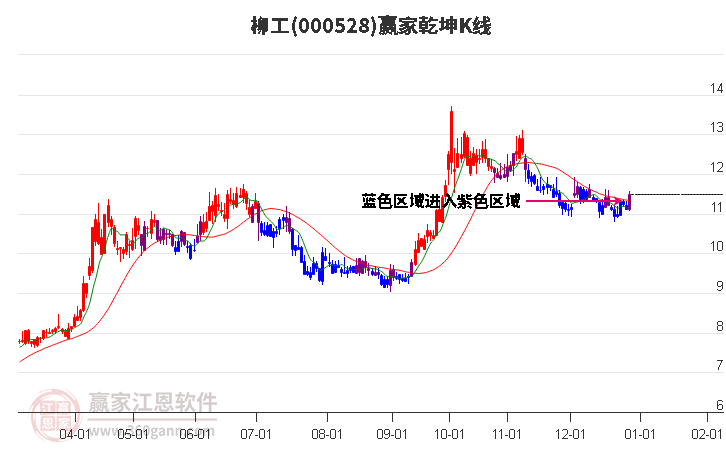 000528柳工贏家乾坤K線(xiàn)工具